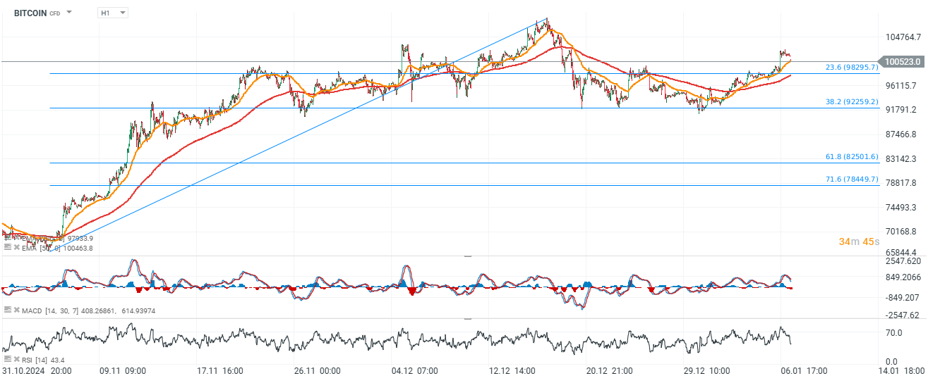 Bitcoin Prognose und Analyse am 07.01.25 - Daytrading